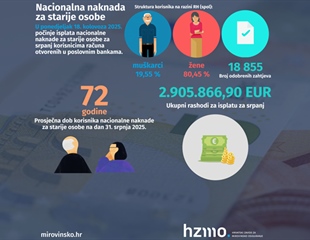 U ponedjeljak počinje isplata nacionalne naknade za starije osobe