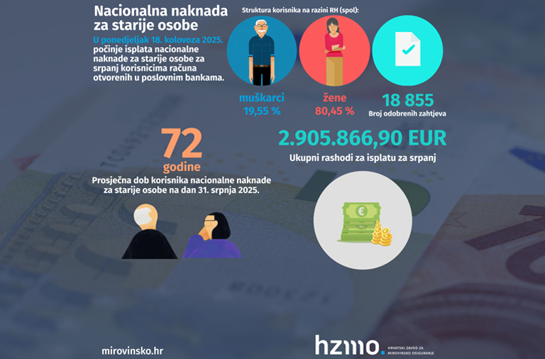 U ponedjeljak počinje isplata nacionalne naknade za starije osobe