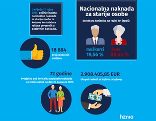 Isplata nacionalne naknade za starije osobe za kolovoz 2025. kreće 17....