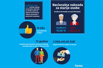Isplata nacionalne naknade za starije osobe za kolovoz 2025. kreće 17. rujna
