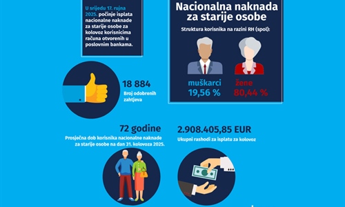 Isplata nacionalne naknade za starije osobe za kolovoz 2025. kreće 17....