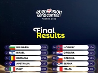 Bugarska pobjedila, grupa Lelek na 15. mjestu