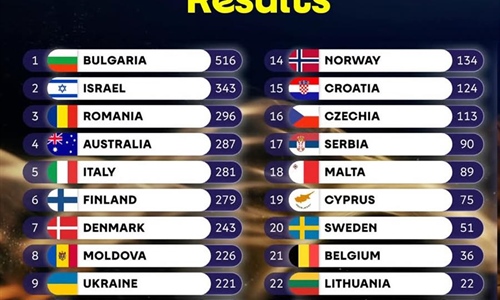 Bugarska pobjedila, grupa Lelek na 15. mjestu