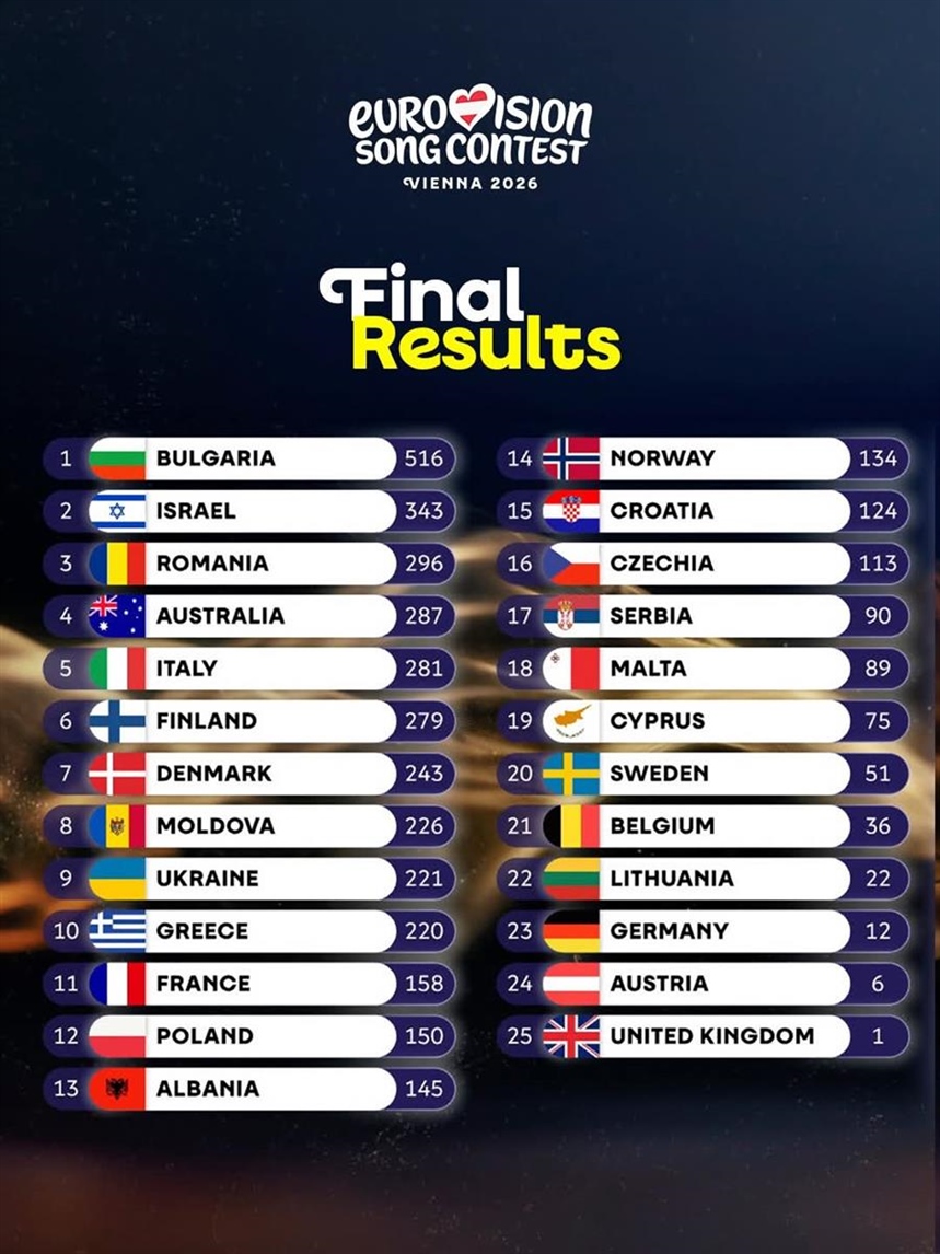 Bugarska pobjedila, grupa Lelek na 15. mjestu